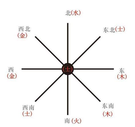 方位五行屬性|五行与方位有什么关系